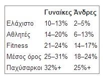 Λιπομετρητής. Υπολογίστε το σωματικό λίπος στο σώμα σας