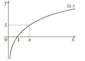 Φυσικός λογάριθμος - Μαθηματικά