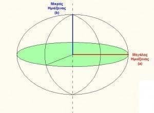 Ελλειψοειδές - Ellipsoid