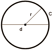 Κύκλος - Circle Shape