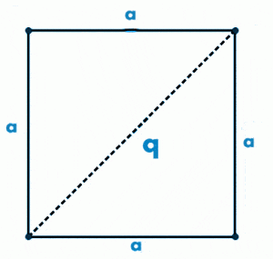 Εμβαδόν τετραγώνου (A) γνωρίζοντας την περίμετρο (P) του τετραγώνου