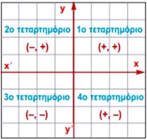 Τεταρτημόρια στο επίπεδο - Ορθοκανονικό σύστημα αξόνων