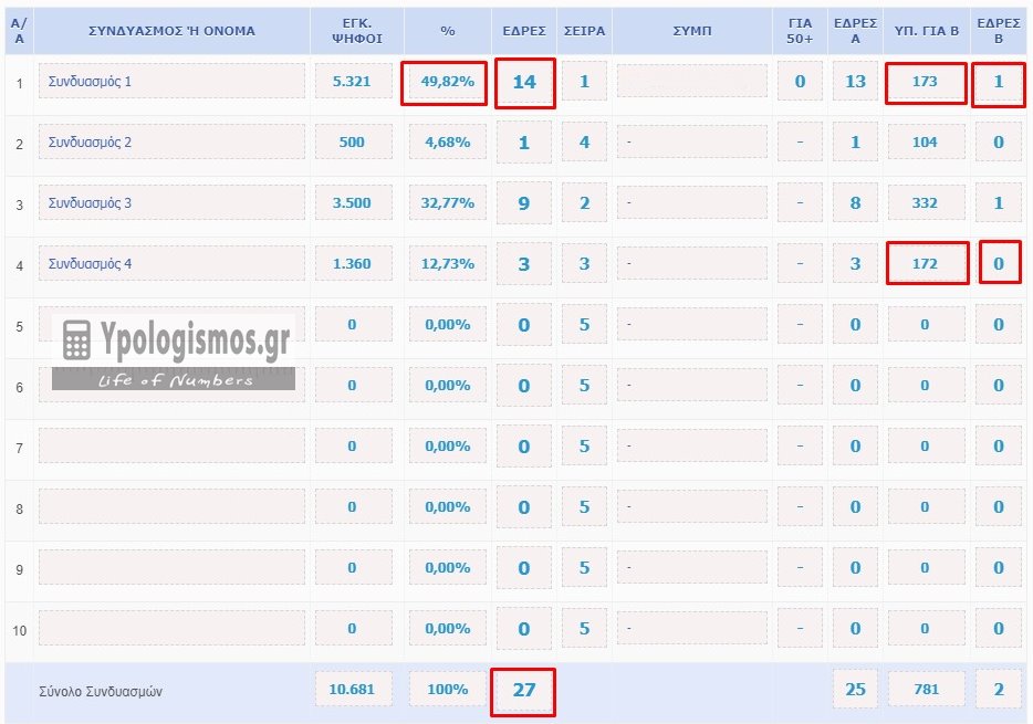 Συνδυασμός να έχει το 50%+1 των εδρών του Δ.Σ και άλλος να είναι ο Δήμαρχος! Συνδυασμός να έχει το 50%+1 των εδρών του Δ.Σ και άλλος να είναι ο Δήμαρχος!