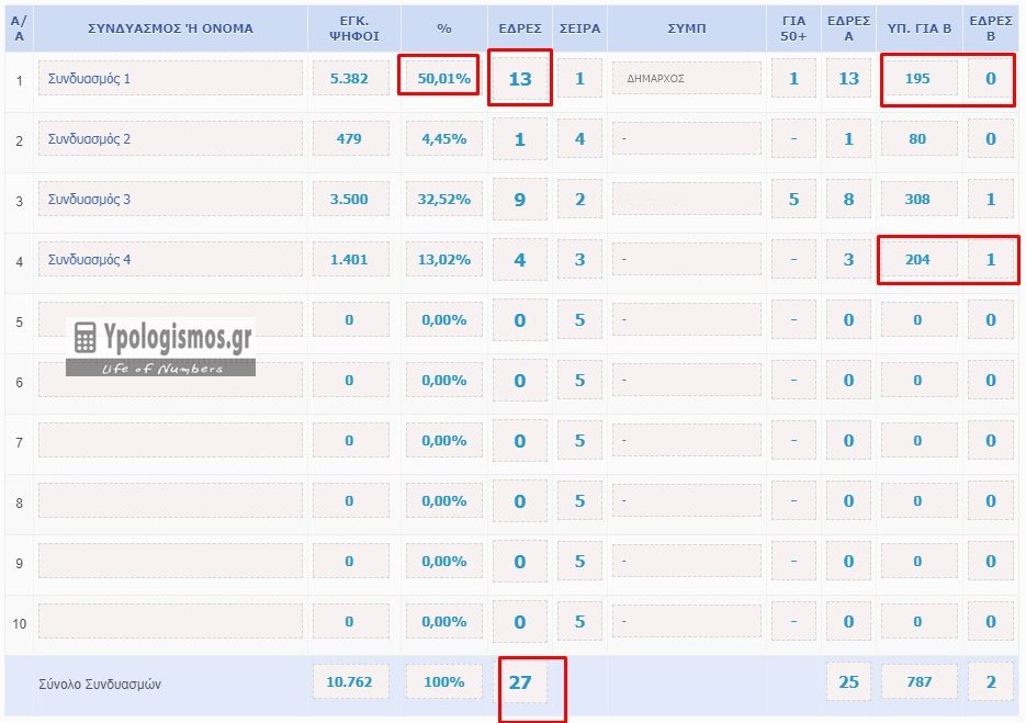 Συνδυασμός παίρνει το 50%+1 των ψήφων, εκλέγει Δήμαρχο αλλά δεν θα έχει την πλειοψηφία των εδρών Συνδυασμός παίρνει το 50%+1 των ψήφων, εκλέγει Δήμαρχο αλλά δεν θα έχει την πλειοψηφία των εδρών